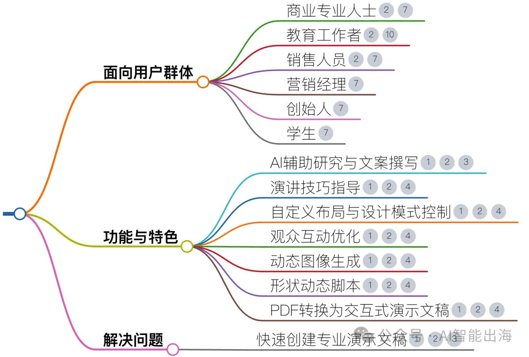 AI办公工具Decktopus AI,通过自动化设计、内容生成和演讲辅导等功能,使用户能够专注于内容的创作 AI办公工具Decktopus AI,通过自动化设计、内容生成和演讲辅导等功能,使用户能够专注于内容的创作