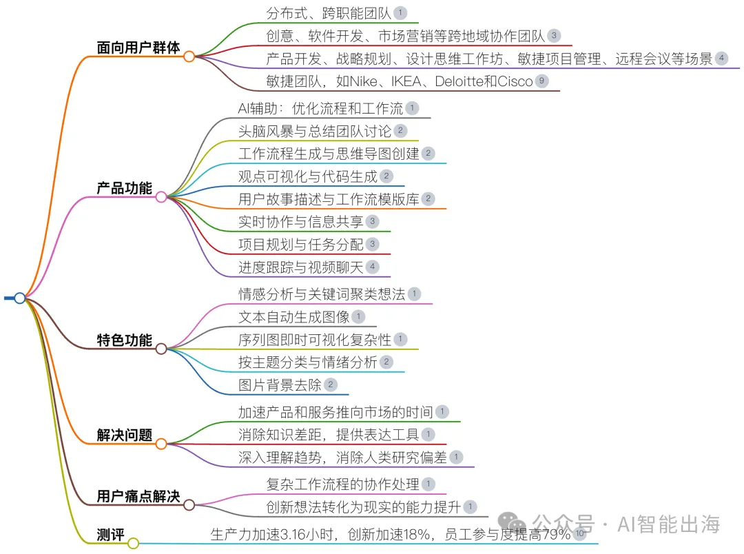 AI办公工具Miro AI,支持实时协作、头脑风暴、流程图绘制、产品设计等功能 AI办公工具Miro AI,支持实时协作、头脑风暴、流程图绘制、产品设计等功能