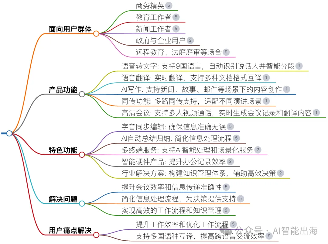 AI办公工具讯飞听见,旨在通过语音转文字、语音翻译、AI写作、同传、会议记录和字幕生成等功能 AI办公工具讯飞听见,旨在通过语音转文字、语音翻译、AI写作、同传、会议记录和字幕生成等功能