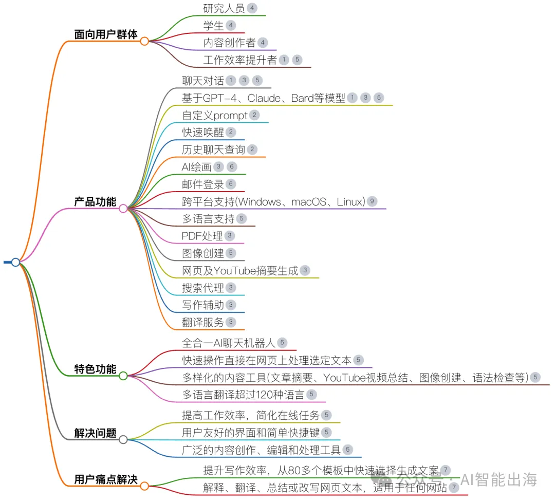 AI办公工具Monica,自动生成结构化的PPT页面,并提供多种主题和布局选择,使用户能够轻松创建专业级的演示文稿 AI办公工具Monica,自动生成结构化的PPT页面,并提供多种主题和布局选择,使用户能够轻松创建专业级的演示文稿