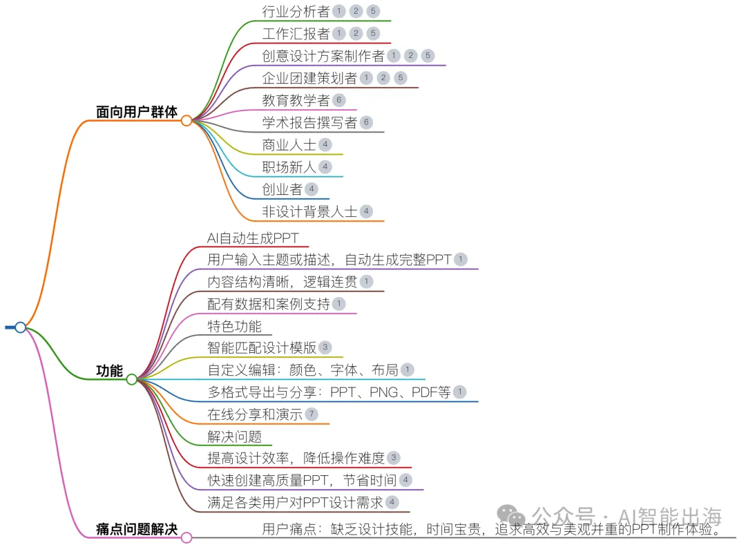 AI办公工具美图AI PPT,用户只需输入主题或简单描述,即可自动生成包含标题、大纲、内容和配图的完整PPT AI办公工具美图AI PPT,用户只需输入主题或简单描述,即可自动生成包含标题、大纲、内容和配图的完整PPT