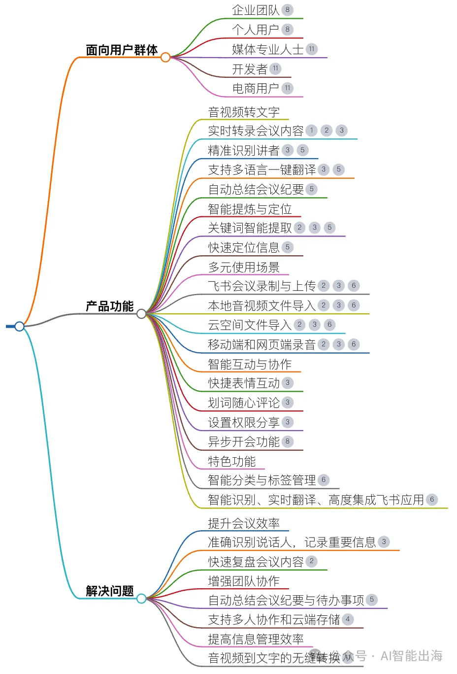 AI办公工具飞书妙记,集成了智能语音识别、音视频转文字、关键词提取、自动总结等功能 AI办公工具飞书妙记,集成了智能语音识别、音视频转文字、关键词提取、自动总结等功能
