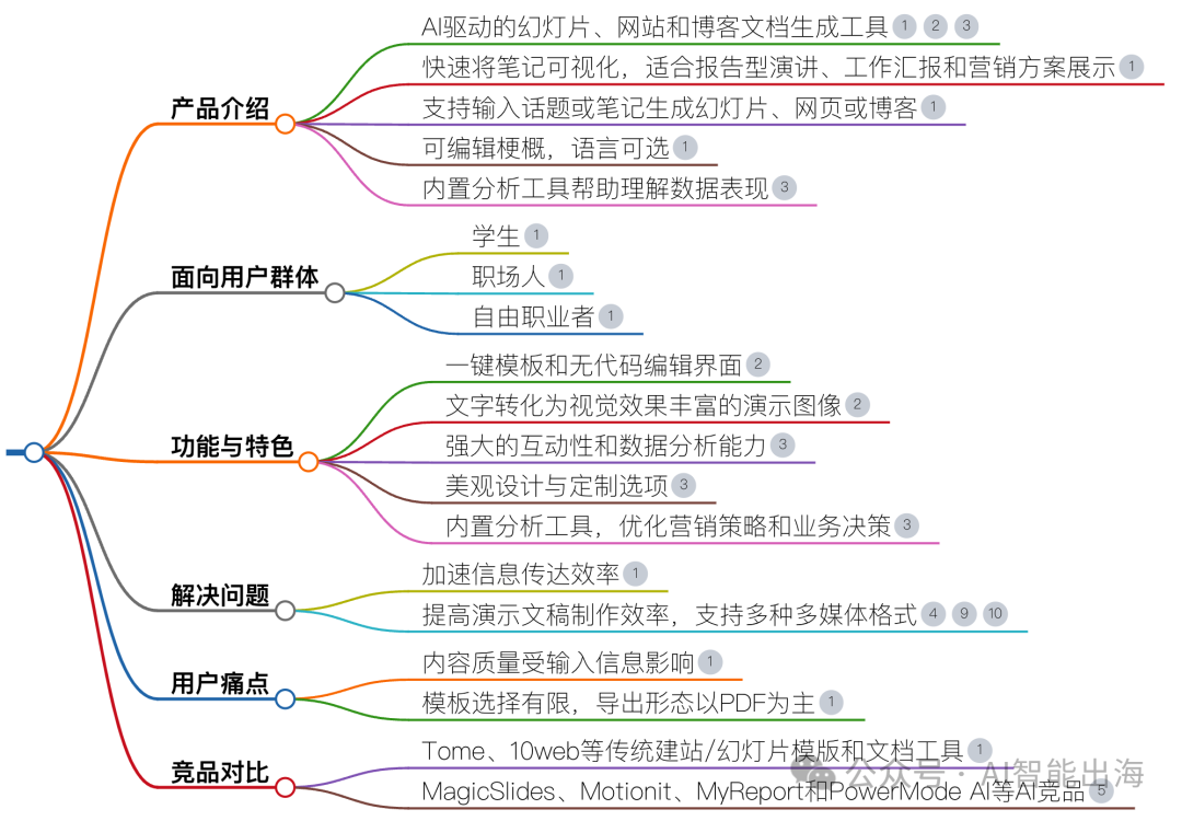 AI办公工具Gamma App，用户只需输入文本或想法提示，即可快速生成美观且具有吸引力的幻灯片