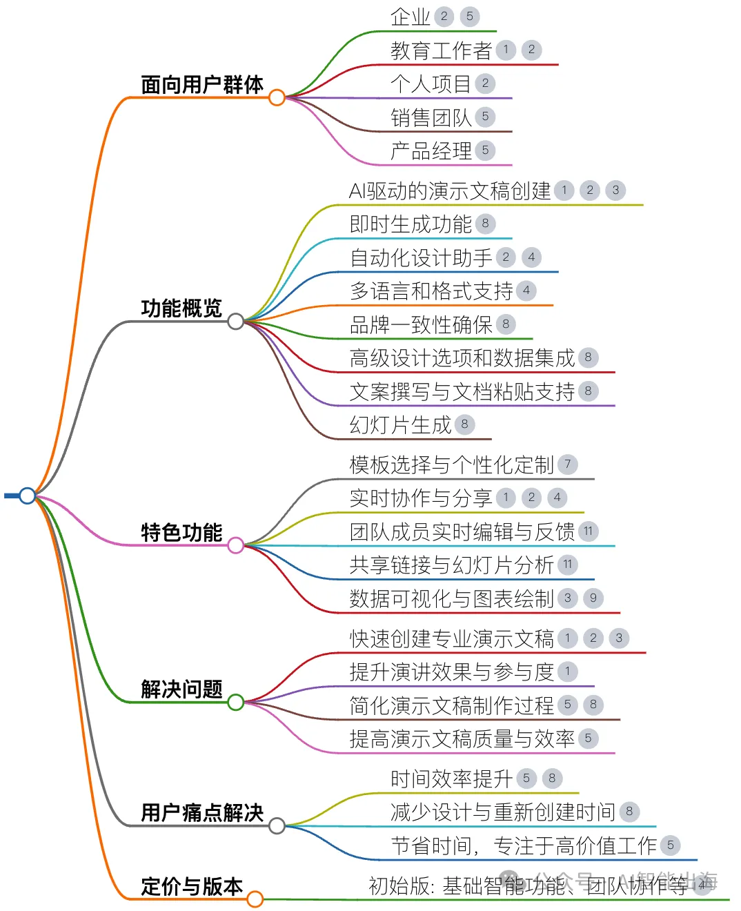 AI办公工具Presentations.AI,用户只需输入提示信息或选择模板,即可在几秒钟内生成演示文稿,提供丰富图表类型和模板 AI办公工具Presentations.AI,用户只需输入提示信息或选择模板,即可在几秒钟内生成演示文稿,提供丰富图表类型和模板