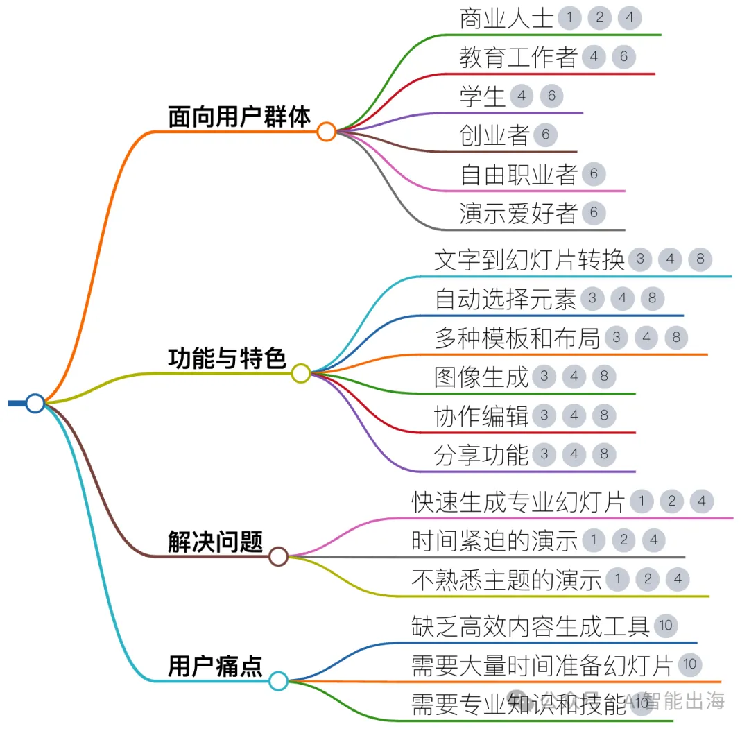 AI办公工具ChatBA,能够根据用户提供的文本提示或主题自动生成高质量的PPT幻灯片 AI办公工具ChatBA,能够根据用户提供的文本提示或主题自动生成高质量的PPT幻灯片
