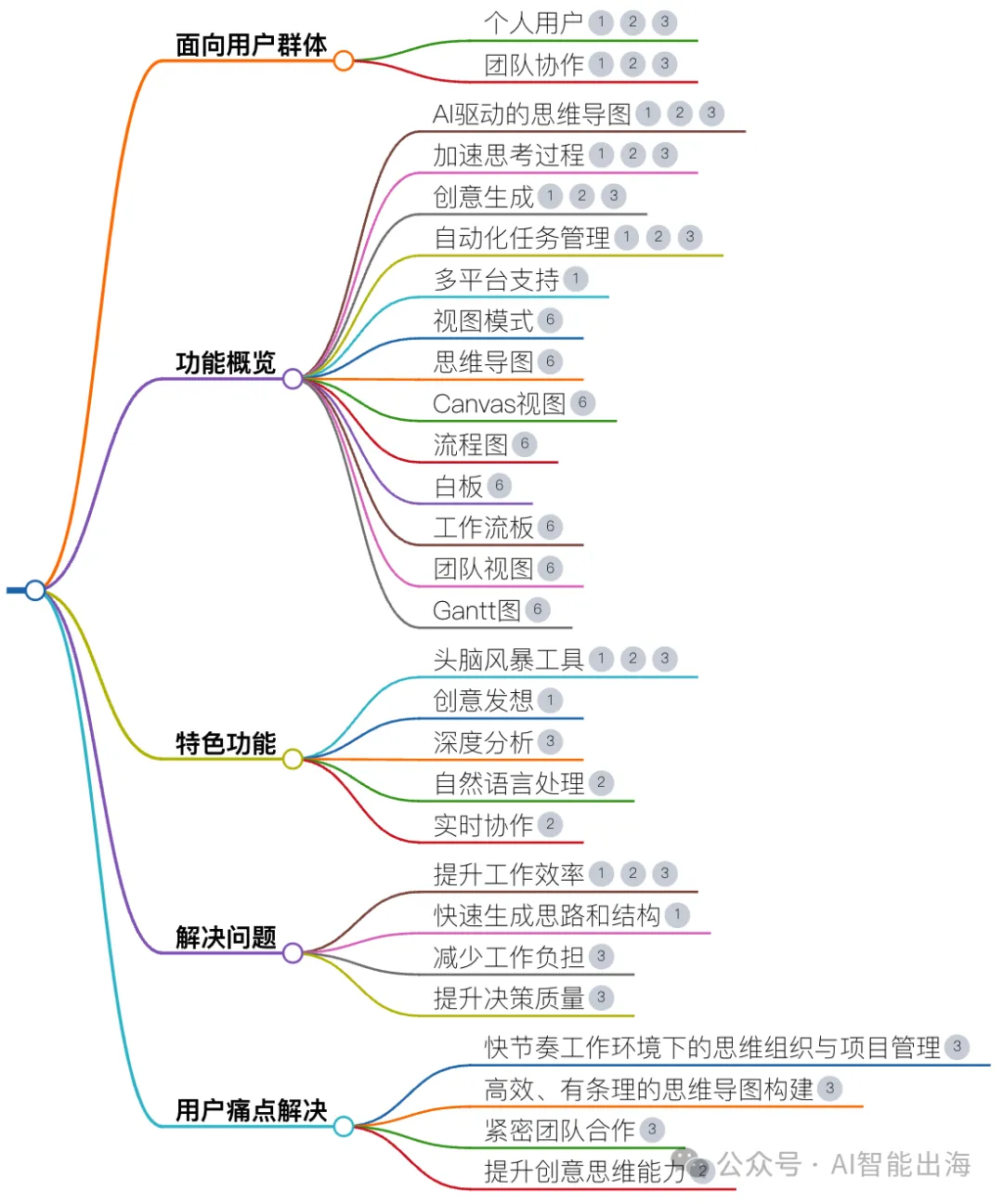 AI办公工具Ayoa Ultimate，通过智能分析用户输入，快速生成高质量的思维导图和头脑风暴图