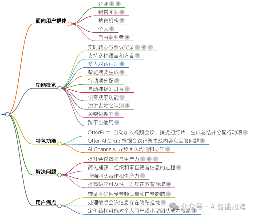 AI办公工具Otter.ai,能够实时将语音转化为文字,提供智能笔记生成、自动捕捉幻灯片、语音搜索功能等特色功能 AI办公工具Otter.ai,能够实时将语音转化为文字,提供智能笔记生成、自动捕捉幻灯片、语音搜索功能等特色功能