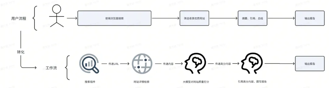 利用Coze 实现吴恩达的4种 AI Agent 设计模式 利用Coze 实现吴恩达的4种 AI Agent 设计模式