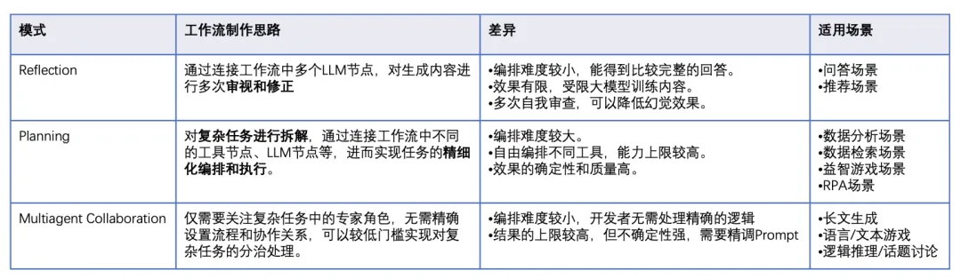 利用Coze 实现吴恩达的4种 AI Agent 设计模式 利用Coze 实现吴恩达的4种 AI Agent 设计模式