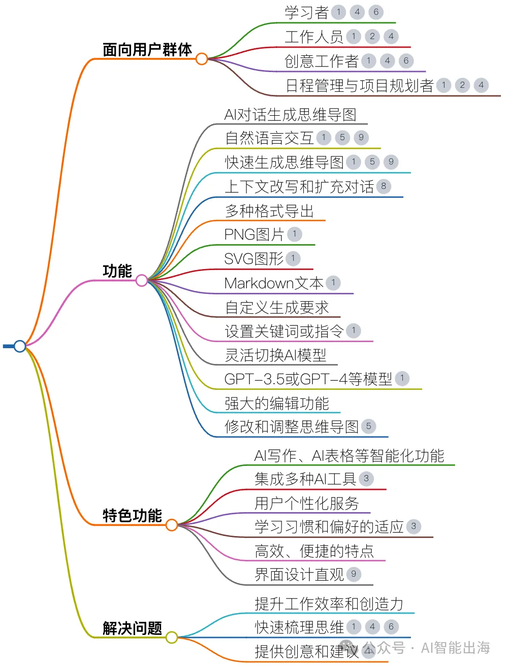 AI办公工具ChatMind,根据问题、文本或数据,快速生成逻辑清晰、结构完整的思维导图 AI办公工具ChatMind,根据问题、文本或数据,快速生成逻辑清晰、结构完整的思维导图