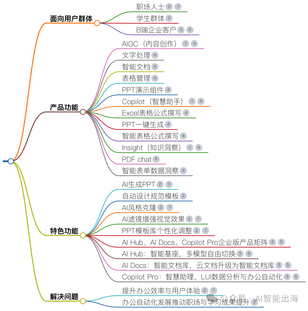 AI办公工具WPS AI,集成了AIGC(内容创作)、Copilot(智慧助手)和Insight(知识洞察)三大战略方向的功能 AI办公工具WPS AI,集成了AIGC(内容创作)、Copilot(智慧助手)和Insight(知识洞察)三大战略方向的功能