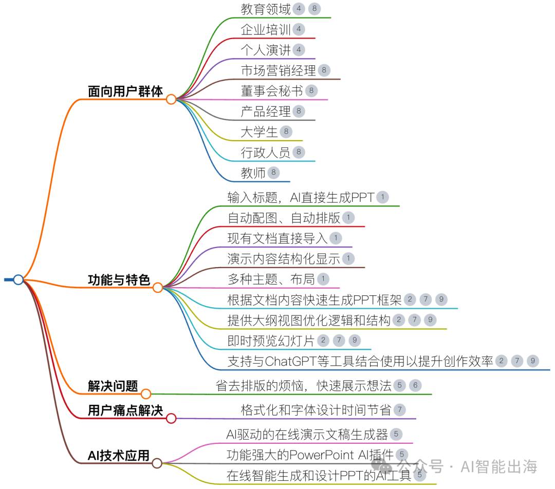 AI办公工具MindShow,自动生成结构化的PPT页面,并提供多种主题和布局选择,使用户能够轻松创建专业级的演示文稿 AI办公工具MindShow,自动生成结构化的PPT页面,并提供多种主题和布局选择,使用户能够轻松创建专业级的演示文稿