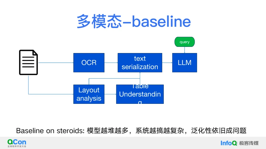 关于 RAG、AI Agent、多模态,我们的理解与探索 关于 RAG、AI Agent、多模态,我们的理解与探索