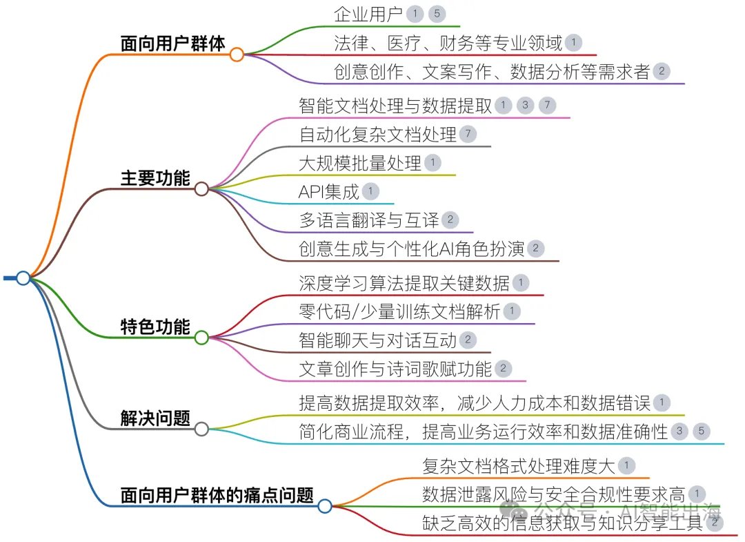 AI办公工具Super AI，面向需要自动化处理复杂文档的企业用户和专业领域用户，进行智能文档解析、零代码/少量训练