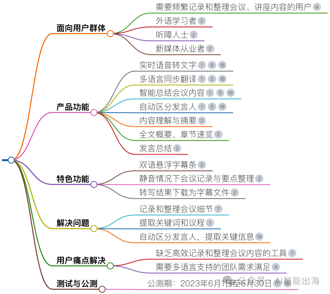 AI办公工具通义听悟，实时将语音转换为文字，并提供智能总结、关键词提取、全文概要等功能