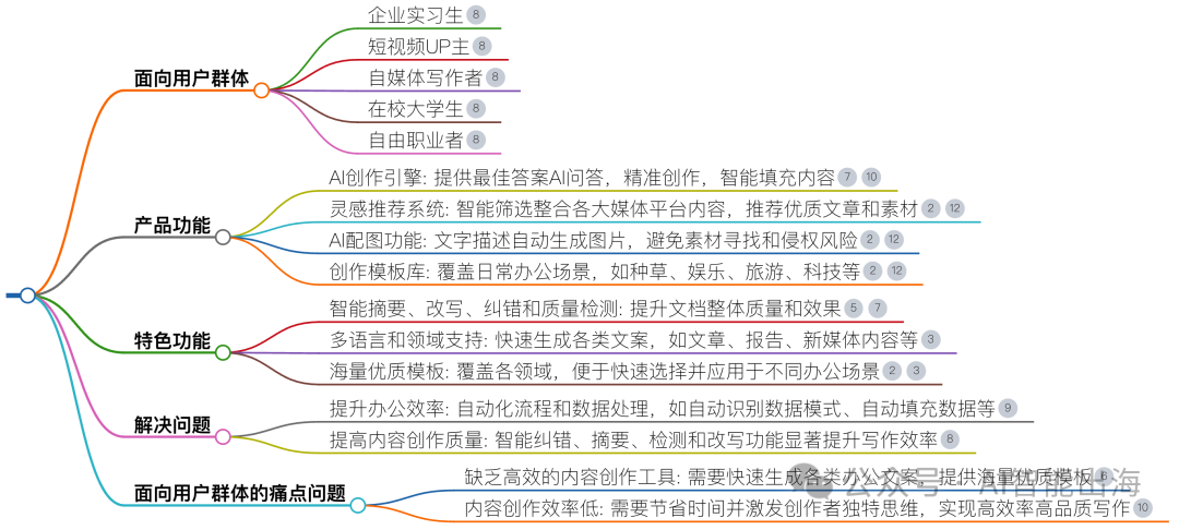 AI办公工具字语智能,集成了多种AI技术,包括AI写作、智能编辑、模板库、灵感推荐等功能 AI办公工具字语智能,集成了多种AI技术,包括AI写作、智能编辑、模板库、灵感推荐等功能