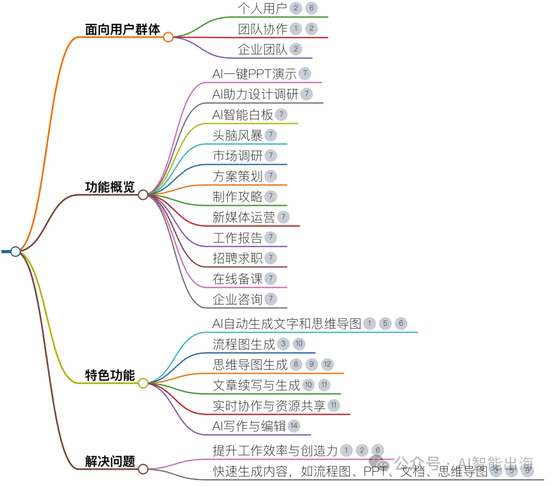 AI办公工具博思AI白板，集成了AI智能问答、AI智能写作、AI绘制思维导图等多种功能，快速生成文字内容、思维导图、流程图等